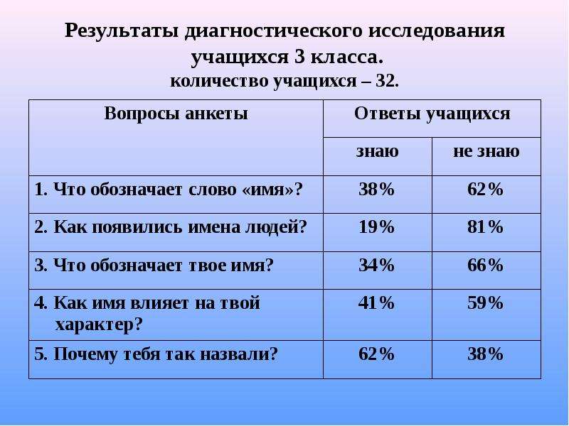 Результаты диагностики класса. Результаты диагностических исследований. Результаты исследования школьника. Результаты обследования учащегося анализ.