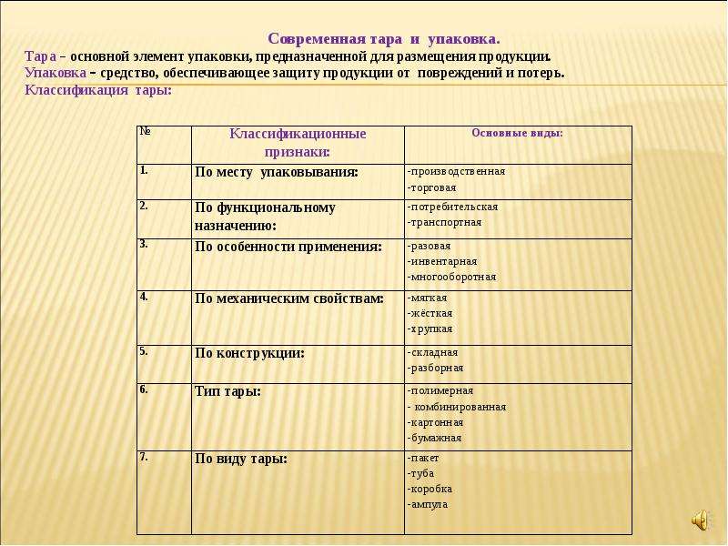 Количество ассортимент комплектность товара. Классификация тары и упаковки таблица. Наименование тары упаковки Назначение тары конструкция таблица. Характеристики тары и упаковки. Признаки классификации тары.