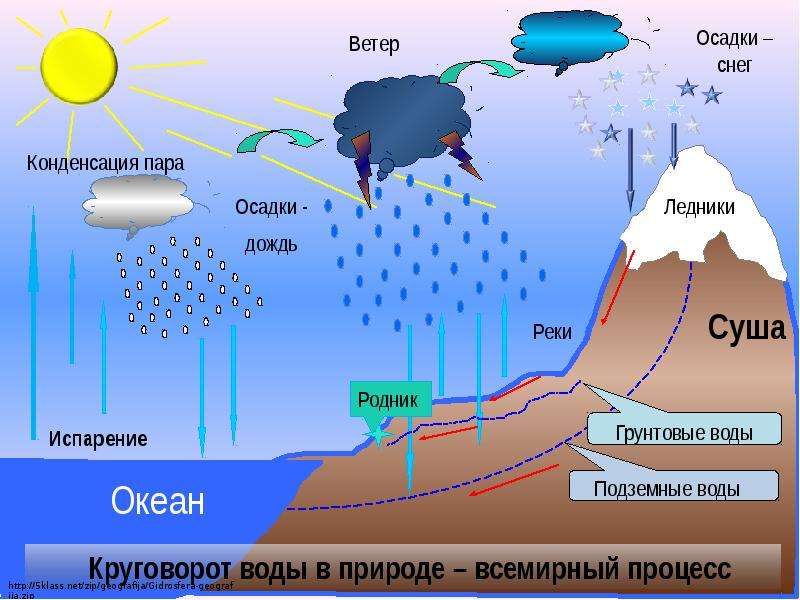 Круговорот воды в природе 3 класс презентация