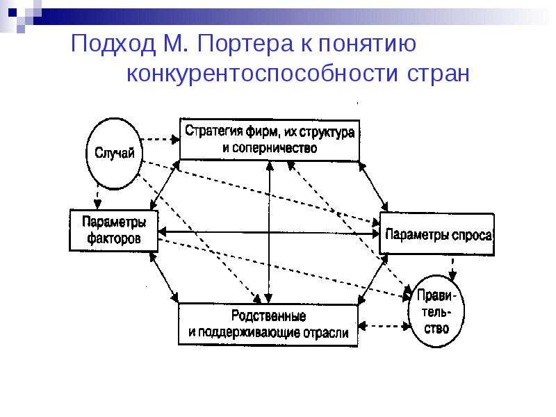 Схема оценки конкурентоспособности фирмы товара услуги идеи