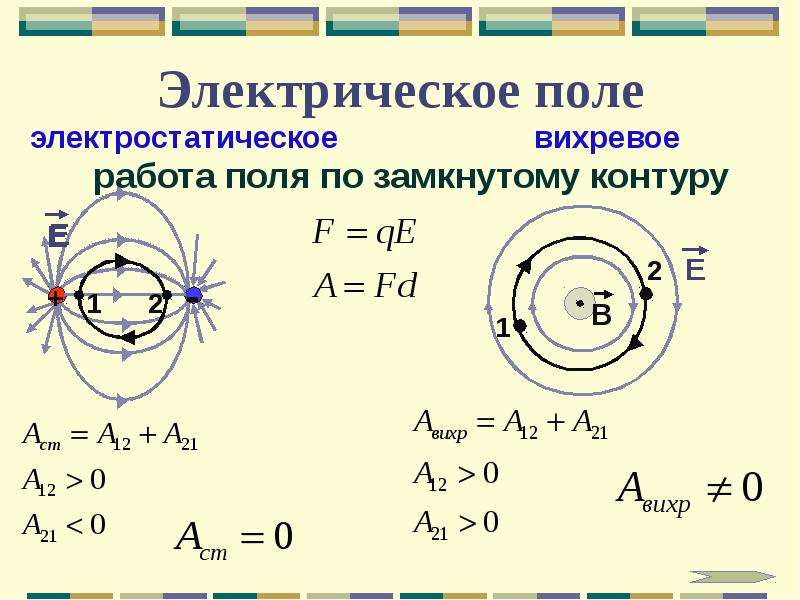 Электрическое поле основные характеристики графическое изображение