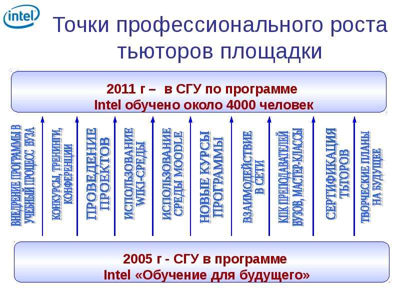 Профессиональной точки. Точки профессионального роста. Точки профессионального роста учителя. Точки профессионального роста воспитателя. Педагоги точка роста.