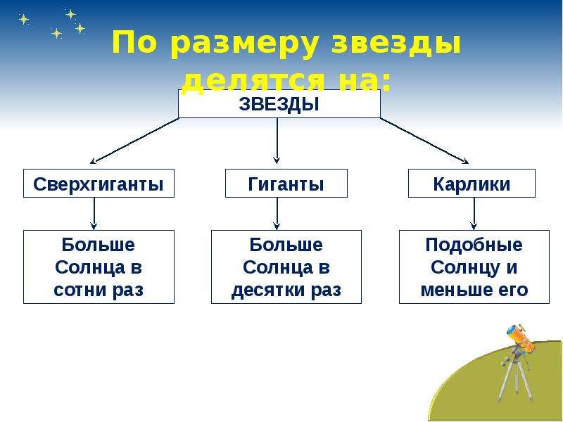 Схема классификации звезд