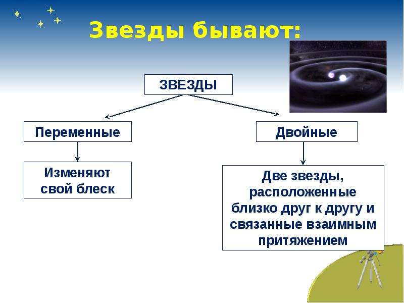 Звезды презентация 9 класс. Классификация переменных звезд. Переменные и стационарные звезды. Типы физических переменных звёзд. Переменные звезды классификация.