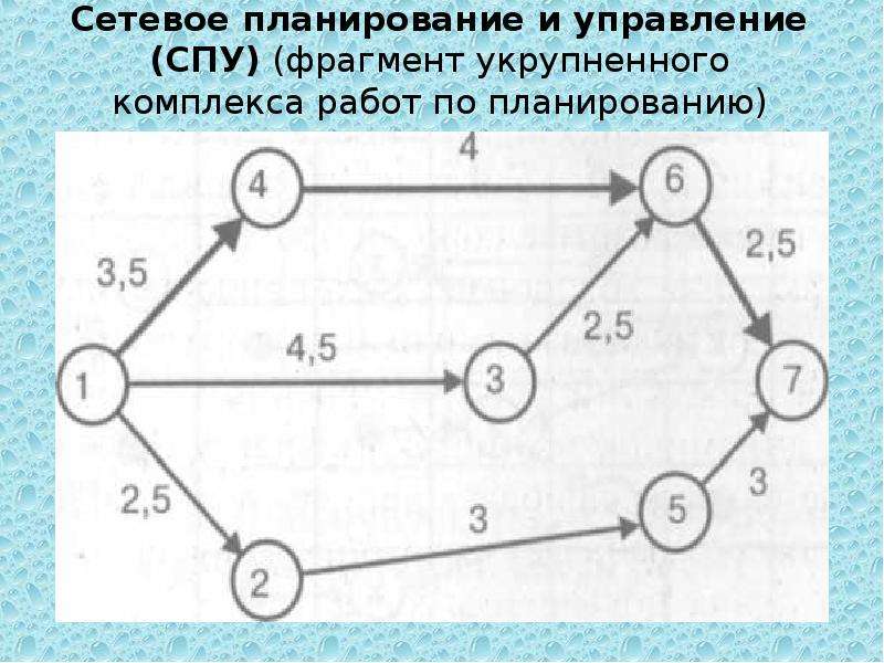 Методы сетевого планирования проекта