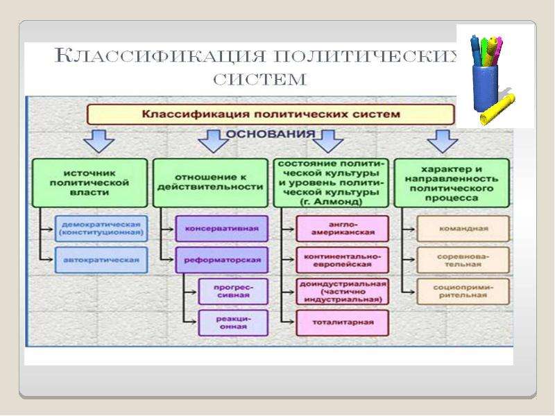 Виды политических систем. Классификация политических систем таблица.