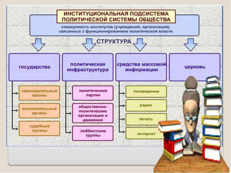 Политическая система презентация 11 класс обществознание боголюбов