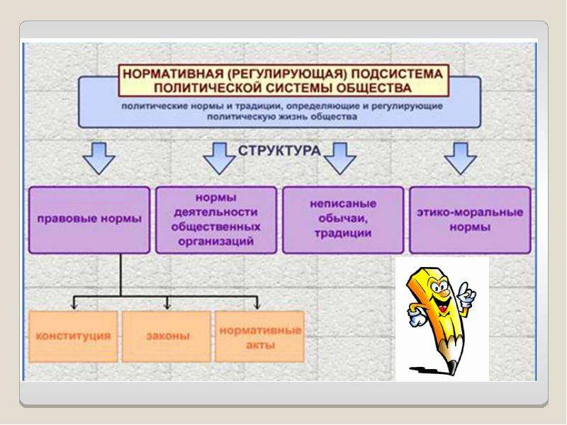 Политическая система егэ обществознание презентация