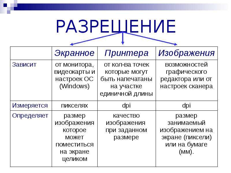 Виды качества изображения. Разрешение экрана измеряется в. Разрешение принтера измеряется в. В чем измеряется разрешение монитора. В каких единицах измеряют Размеры экранных изображений.