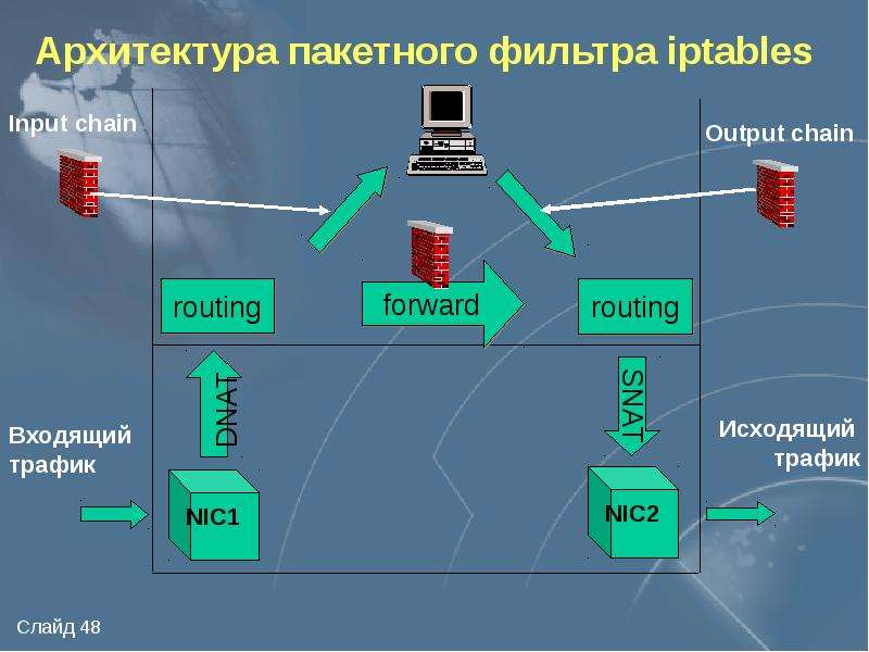 Защита внешнего периметра сети. Межсетевые экраны презентация. Архитектура межсетевого экрана. Презентации на тему межсетевых экранов. Пакетные фильтры межсетевого экрана.