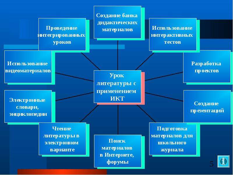 Типы проектов на уроках русского языка и литературы