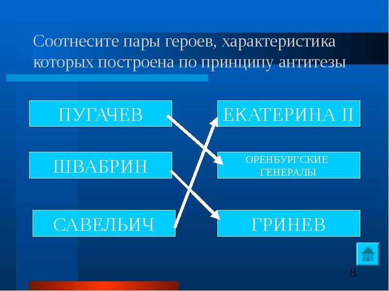 Соотнесите персонажей. Соотнесите пары героев характеристика которых построена по принципу. Соотнесите героя и. Пары героев по принципу антитезы Капитанская дочка. Соотнесите пары героев образ которых построен по принципу антитезы.