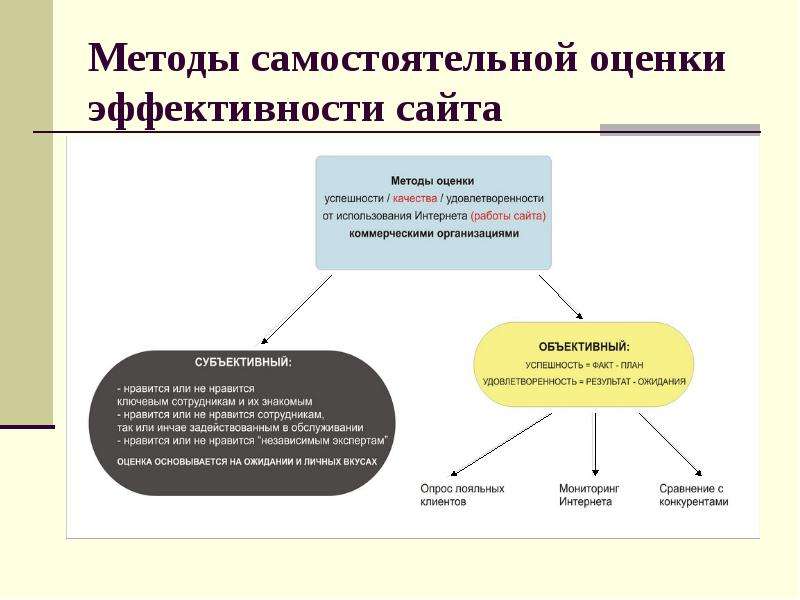 Самостоятельная оценка. Оценка эффективности сайта. Как оценить эффективность сайта. Эффективность сайта. Показатели эффективности сайта.