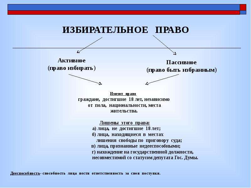 Избирательное право презентация 9 класс