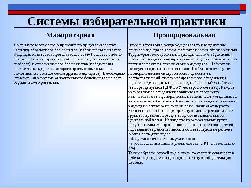 Голосов избирательные системы. Мажоритарная и пропорциональная избирательные системы. Выборы мажоритарная и пропорциональная система. Мажоритарная пропорциональная и смешанная избирательные системы. Отличия мажоритарной и пропорциональной избирательных систем.