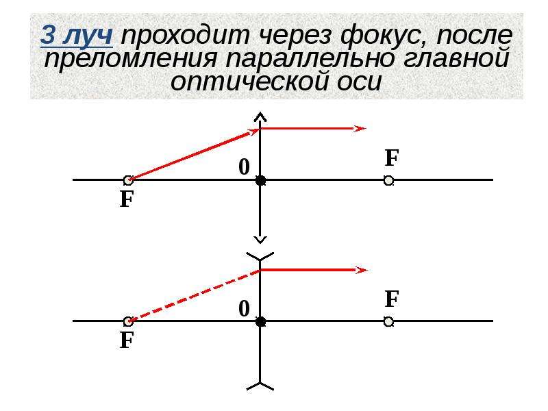 Построение изображения точки лежащей на главной оптической оси