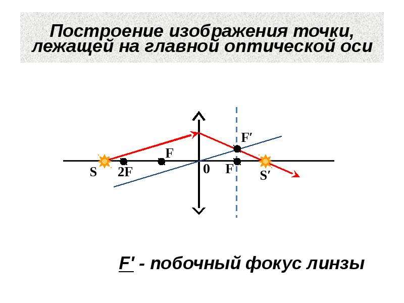 Изображение точки с помощью линзы. Построение изображения предмета лежащего на главной оптической оси. Изображение точки лежащей на главной оптической оси. Построение точки лежащей на главной оптической оси. Построение изображения точки на главной оптической оси.