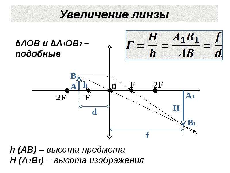 Увеличенное изображение в линзе