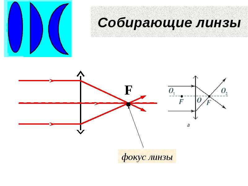 Собирающие линзы чертеж