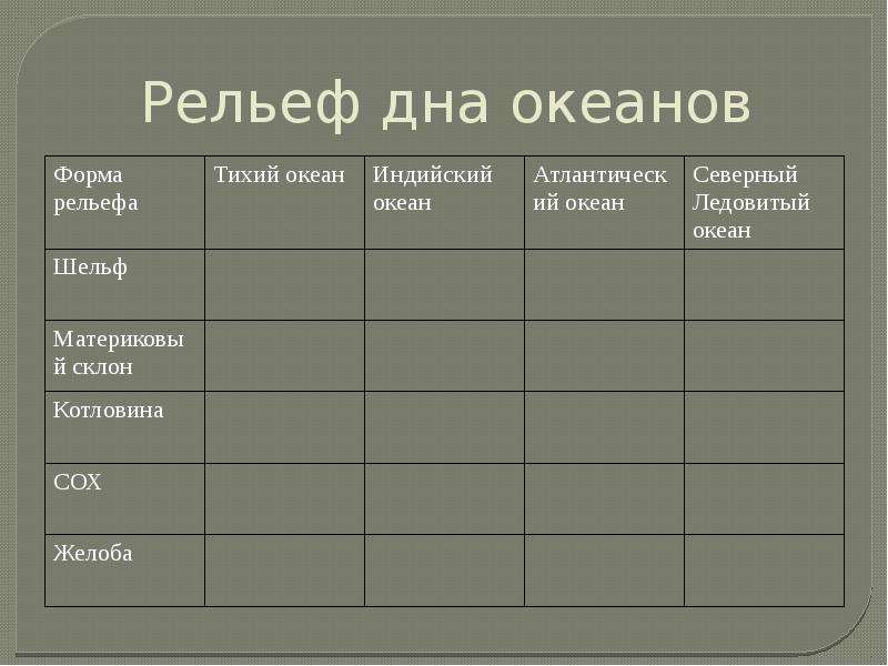 Формы рельефа океан. Рельеф мирового океана таблица. Рельеф дна океанов таблица. Рельеф дна океана таблица. Рельеф дна мирового океана таблица.