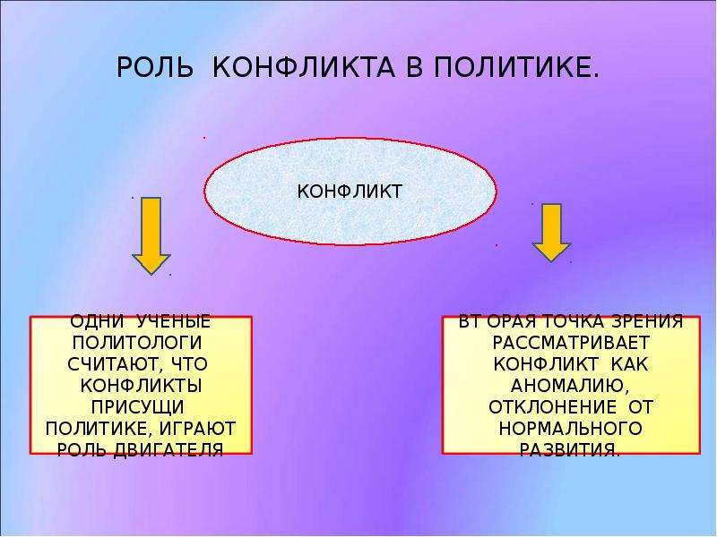 Роли в конфликте. Роль конфликта в обществе. Презентация на тему политические конфликты. Роль конфликта в политической сфере. Политический конфликт презентация.