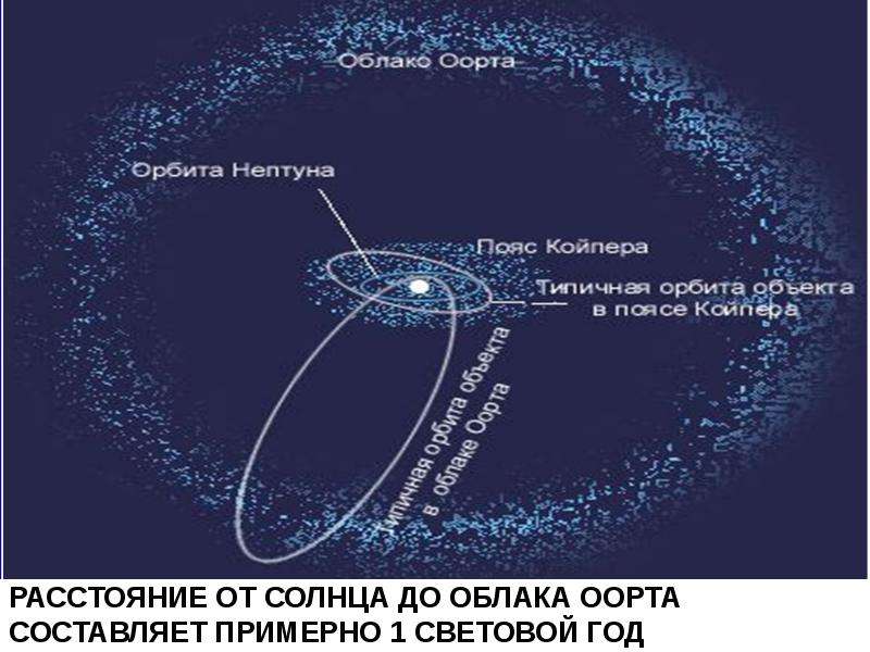 Презентация на тему облако оорта астрономия