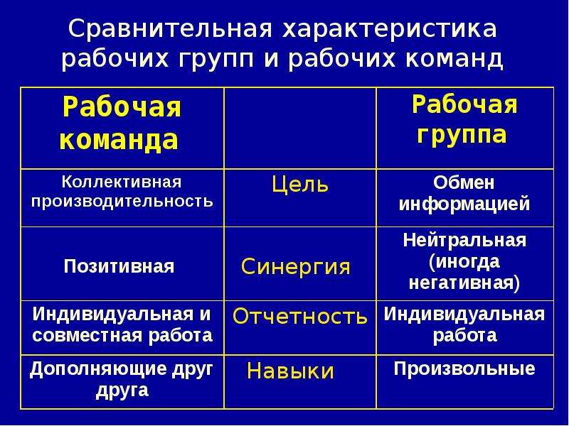 Отличия рабочей. Характеристики рабочей группы. Группа и коллектив сходства и различия. Сходства группы и команды. Отличие команды от рабочей группы.