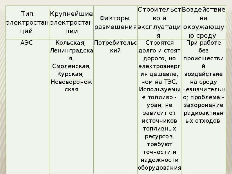 Факторы размещения энергии. Факторы размещения АЭС. Тип электростанции факторы размещения. Типы электростанций таблица. Факторы размещения ТЭС.