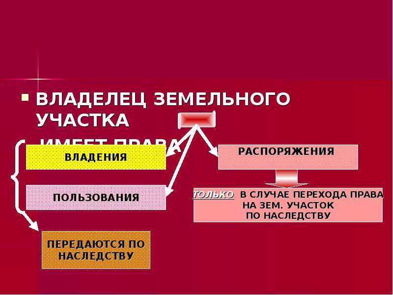 Вещные права лиц не являющихся собственниками презентация