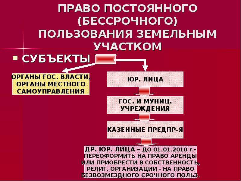 Право постоянного. Права постоянного бессрочного пользования земельным участком. Право постоянного бессрочного пользования землей. Право постоянного пользования земельным участком субъекты. Субъекты права постоянного бессрочного пользования.