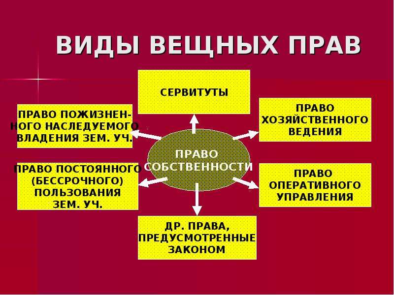 Вещные права в гражданском праве презентация