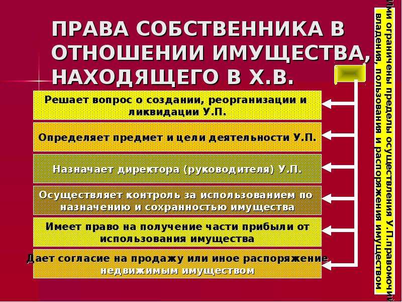 Вещные права лиц не являющихся собственниками презентация