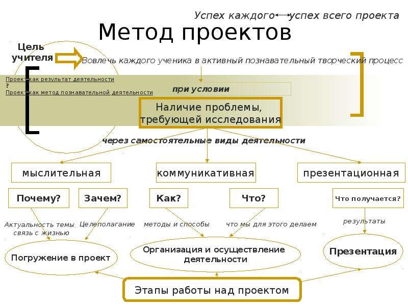 Методы использованные в работе над проектом