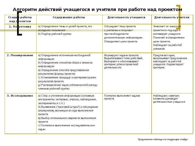 Использование метода проекта при обучении говорению