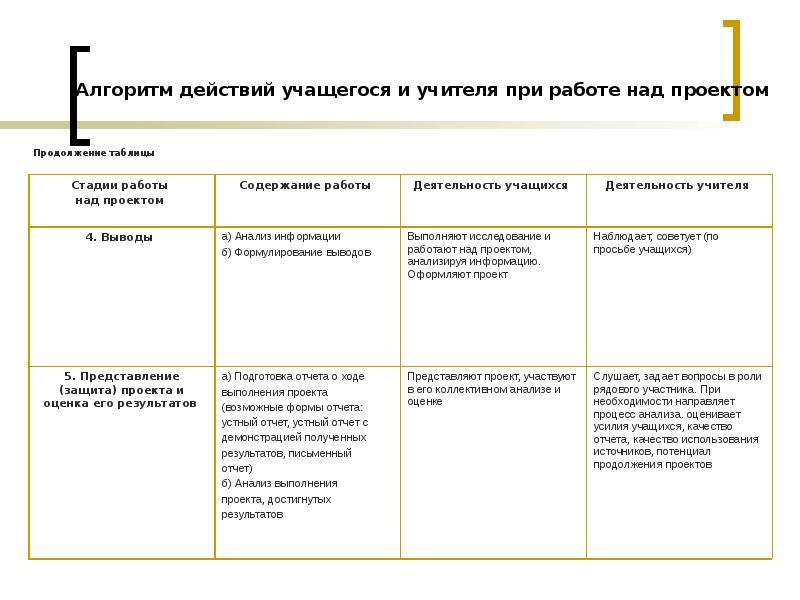 Использование метода проекта при обучении говорению