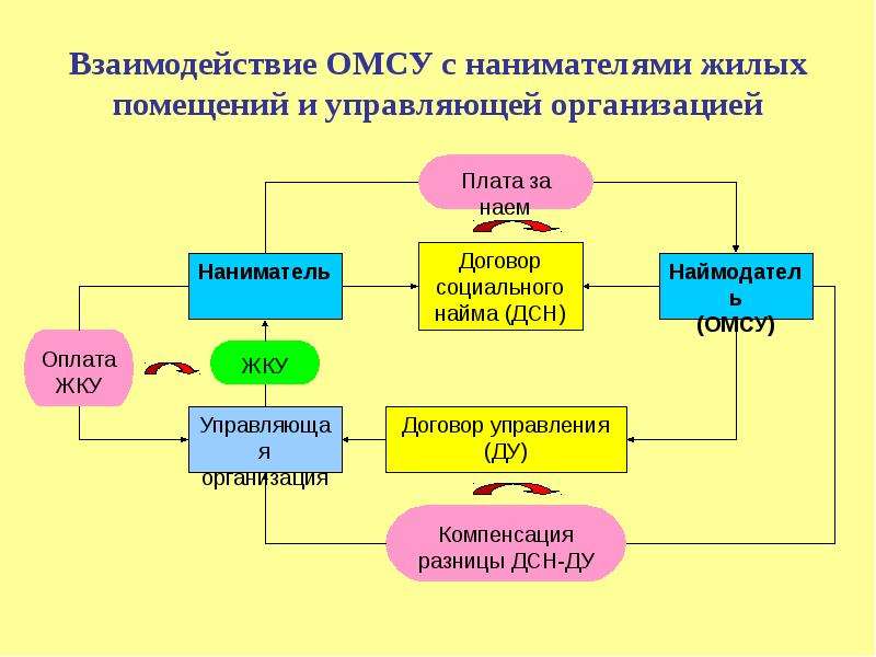 Наниматель жилого помещения по договору социального. ОМС взаимодействие. Наниматель социального найма жилого помещения. Наниматель по договору социального найма. Наниматели по договору социального найма состав платы.