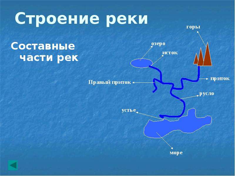 Части реки. Строение реки. Строение реки схема. Части реки презентация.