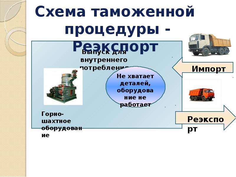 Схема таможенной процедуры экспорта