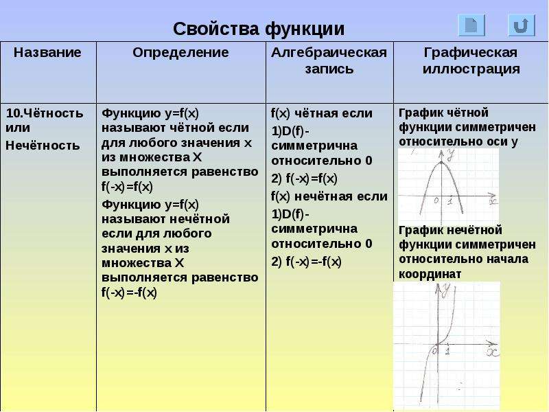 Свойства функций презентация. Свойства Графика четной функции. Свойства функции четность нечетность. Свойства Графика нечетной функции. Свойства нечетной функции.