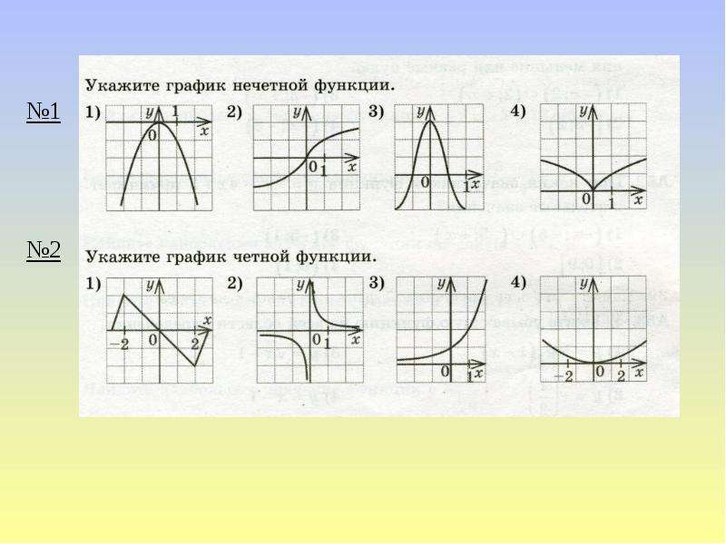 Как определить график четной функции по рисунку