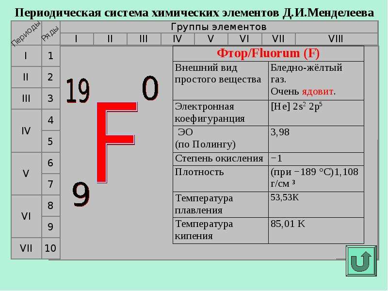 Дать характеристику фтору по плану