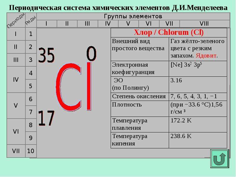 Дайте характеристику хлора по плану