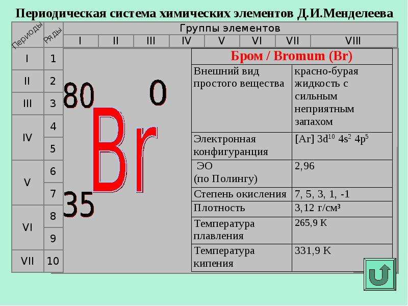 План характеристики элемента по положению в периодической системе