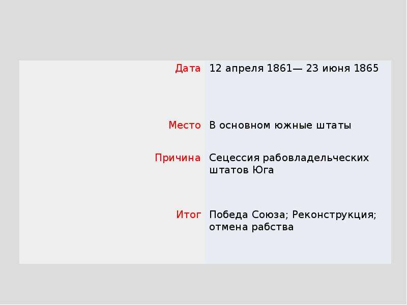 Причины в сша 1861 1865. Ход гражданской войны 1861-1865. Два этапа гражданской войны 1861-1865. Гражданская война США 1861-1865 таблица 9 класс события даты причины. Гражданская война 1861-1865 гг в США Дата событие.