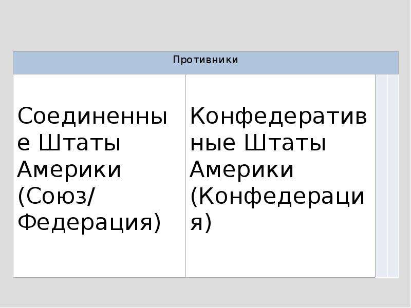 Сша причины и итоги гражданской войны 1861 1865 презентация