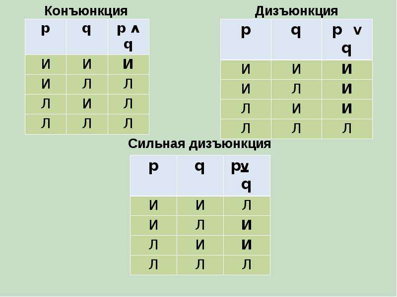 Конъюнкция дизъюнкция инверсия импликация. Конъюнкция дизъюнкция. Конъюнкция дизъюнкция импликация. Сильная дизъюнкция. Дизъюнкция и конъюнкция Информатика.