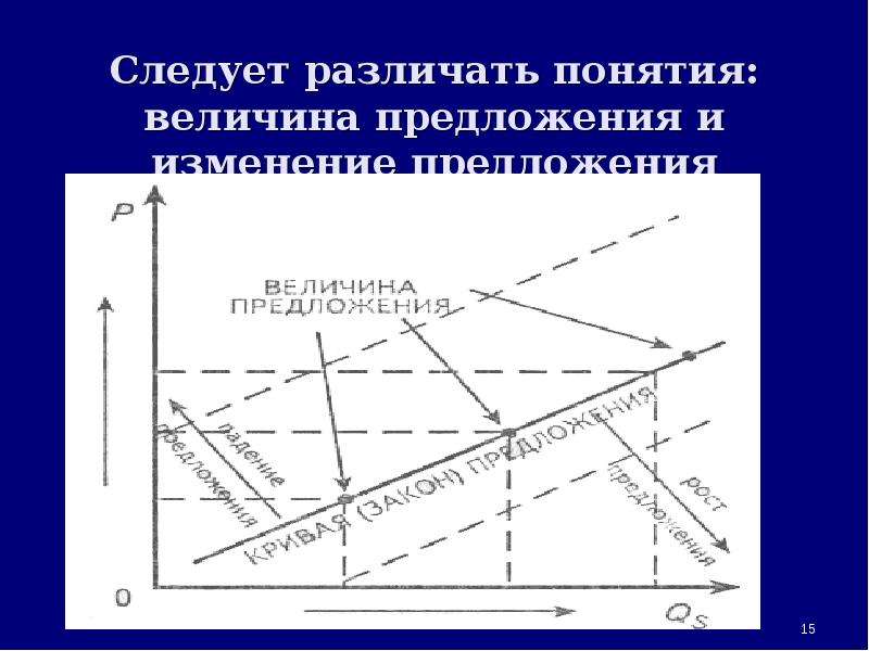 План спрос и предложение