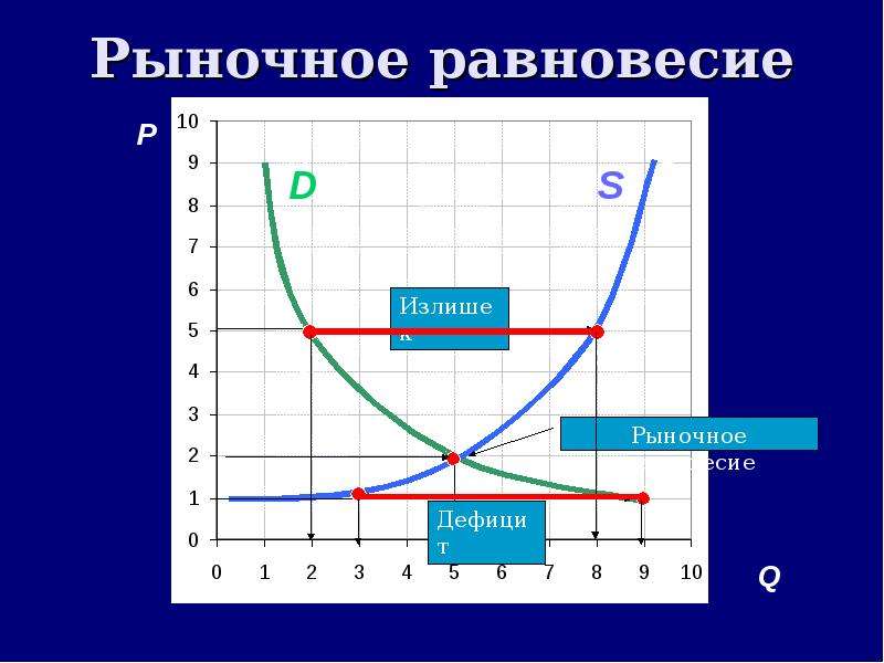 Рыночное равновесие план