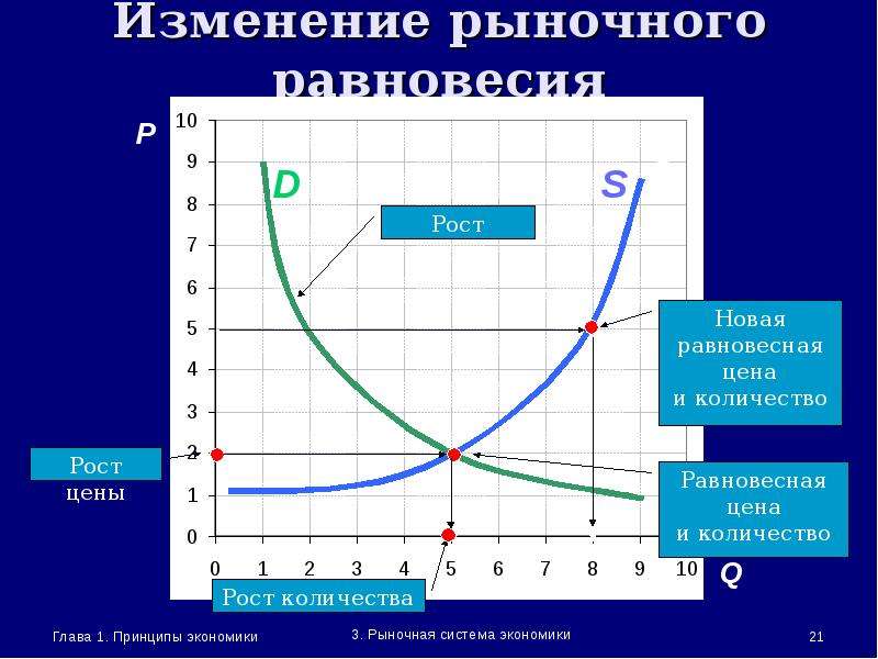 План спрос в экономике