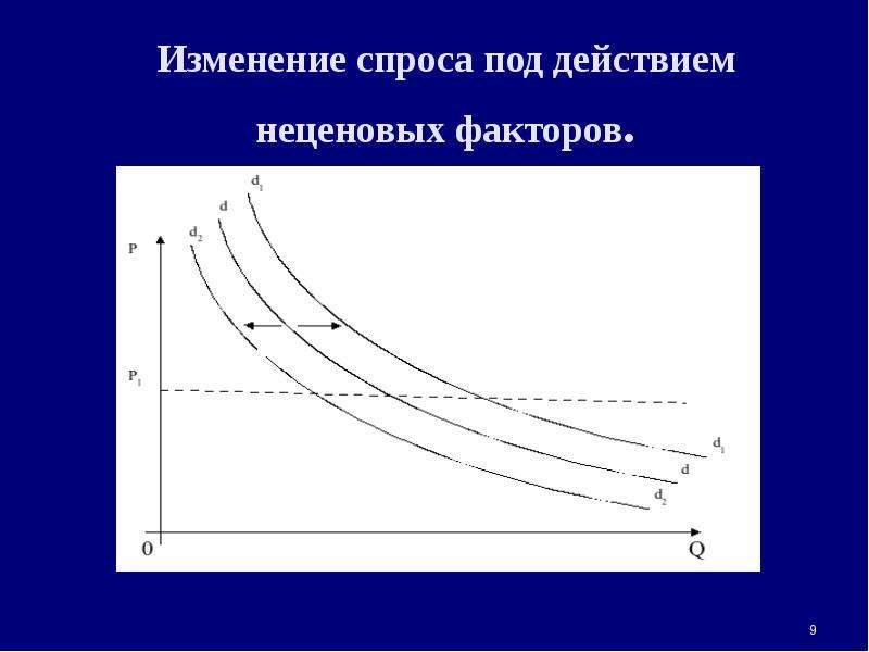 Динамика изменения спроса. Факторы изменения спроса. Неценовые факторы рыночного равновесия. Многофакторная модель спроса. Рырыночное равновесие неценовые факторы.